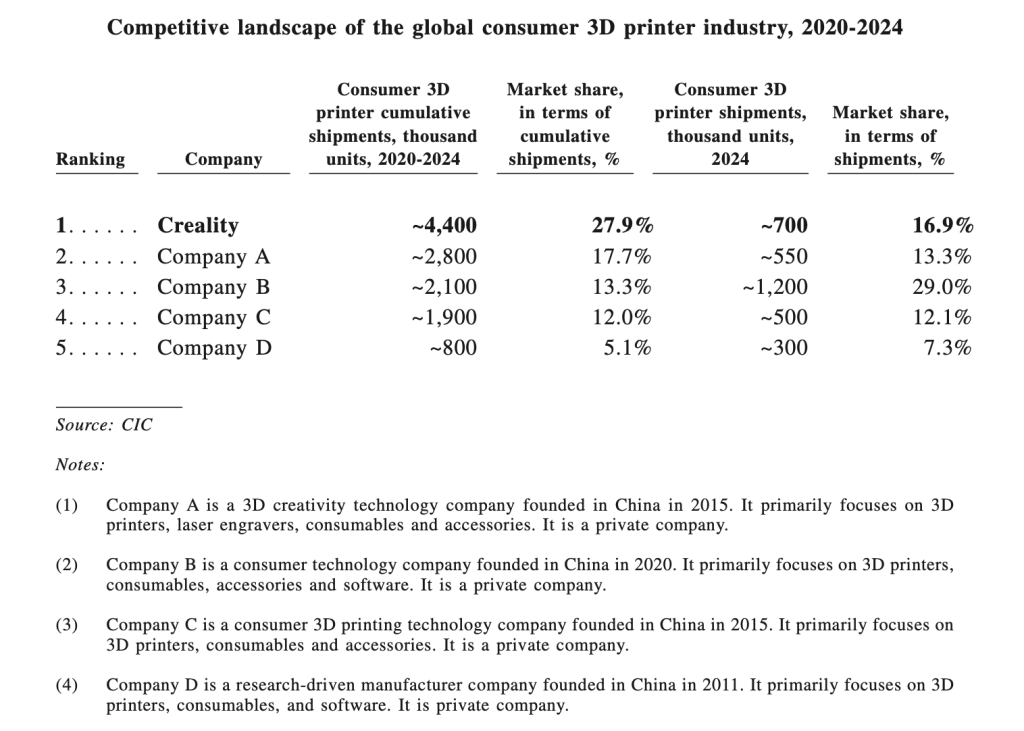Market share chart from Creality's HKEX prospectus showing Bambu Lab overtaking Creality in annual consumer 3D printer shipments by 2024