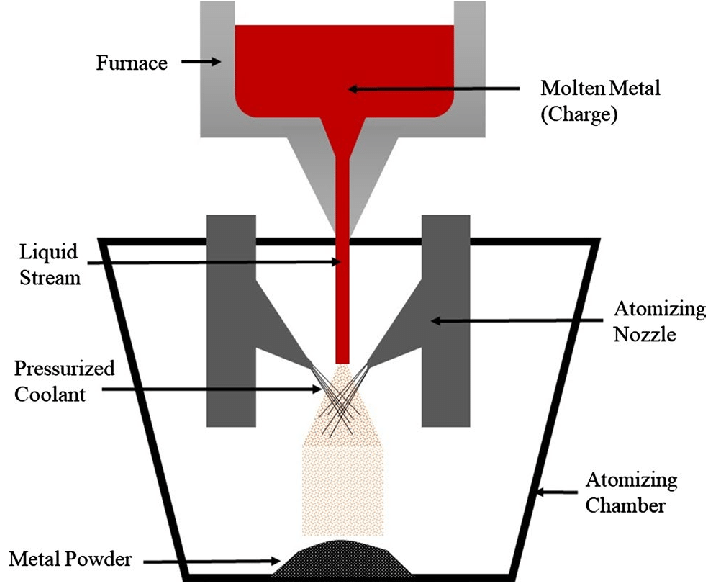 Schematic diagram showing metal powder atomization technology